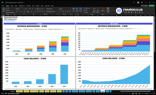 mobile veterinary clinic financial model charts financialmodelslab