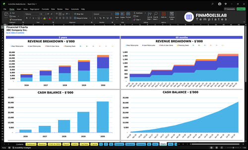 motorbike dealership financial model charts financialmodelslab