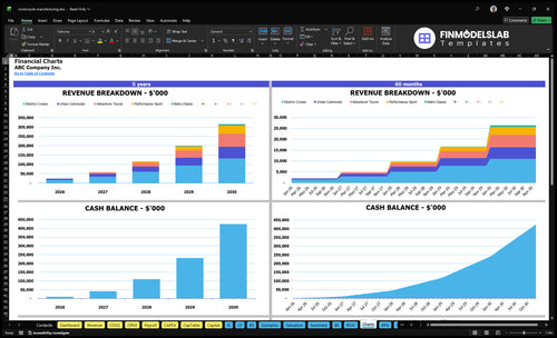 motorcycle manufacturing financial model charts financialmodelslab