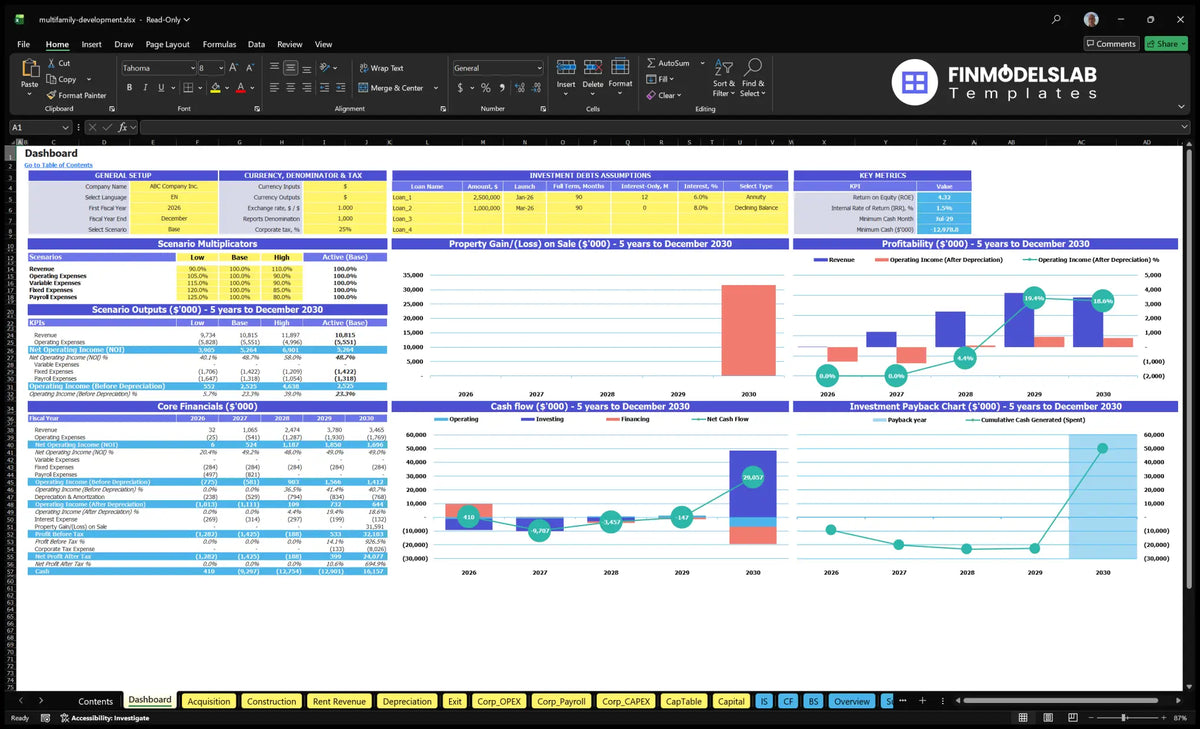 A navigational desktop worksheet showing configuration controls, debt assumptions, scenario multipliers, KPI results, basic finances, cash flow, profitability and return charts.