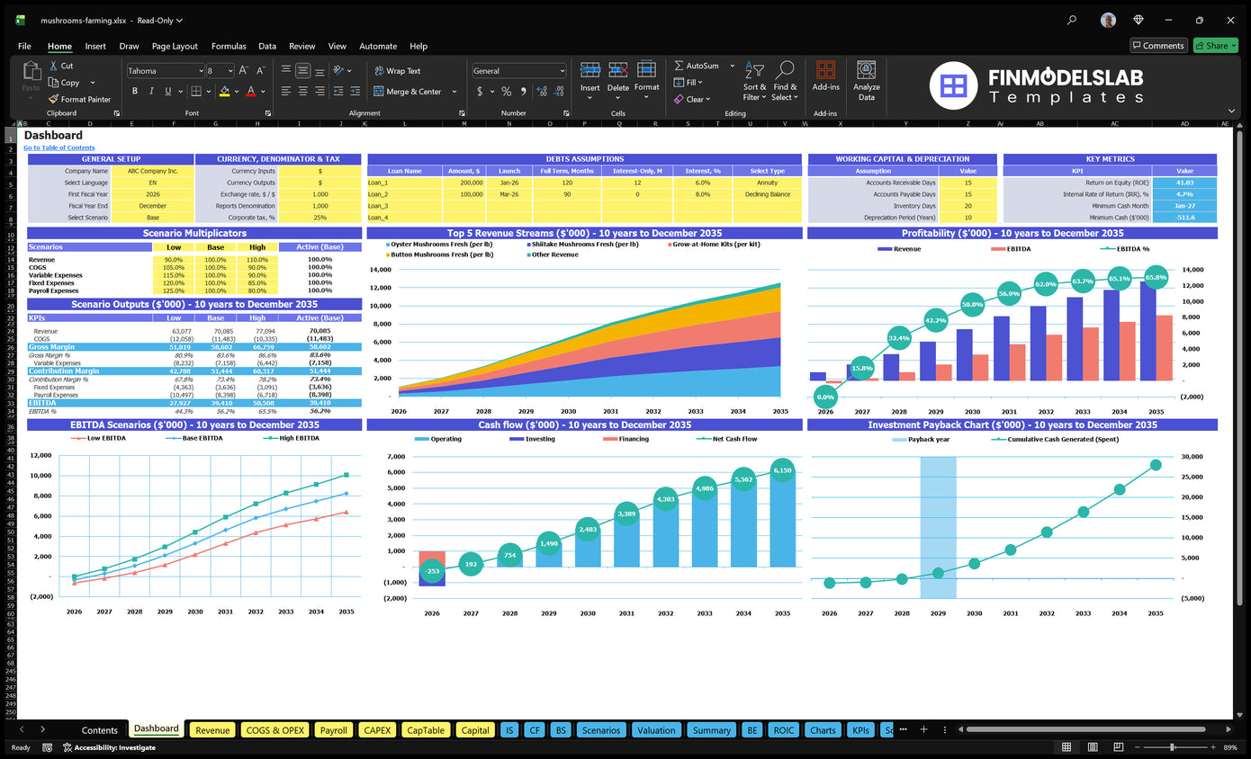 Financial model of the Mushroom Farming Dashboard showing scenario control, revenue mix, profitability, cash flow, EBITDA and return on investment charts.