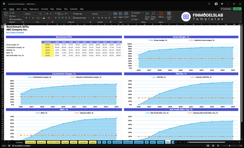 mushrooms farming financial model kpis financialmodelslab