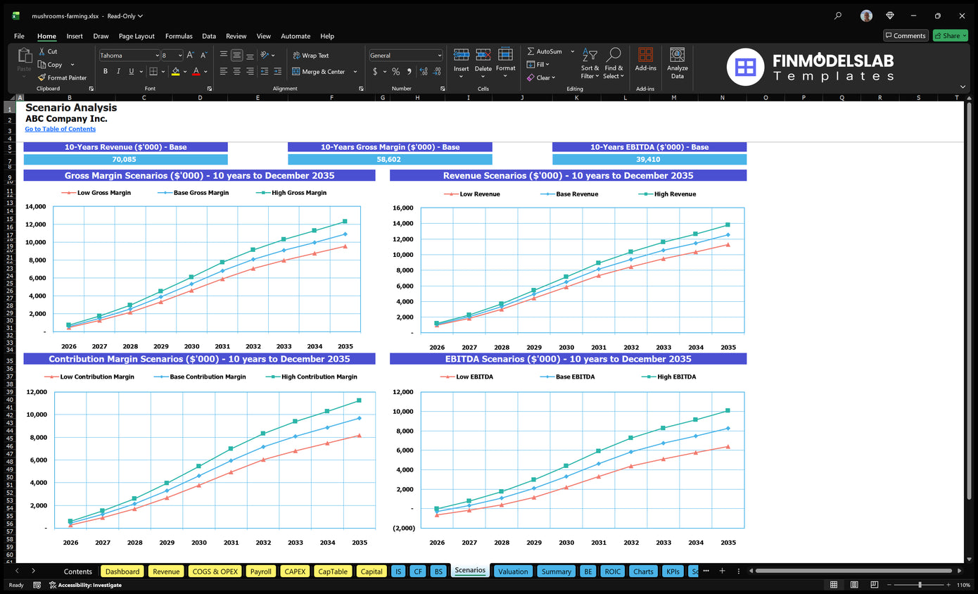 Financial model of Mushroom Farming Worksheet scenarios comparing low, basic and high revenue cases, margins and EBITDA during ten years.