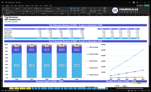 new car dealership financial model top revenue financialmodelslab