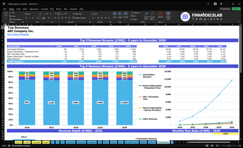 oilfield equipment rental financial model top revenue financialmodelslab