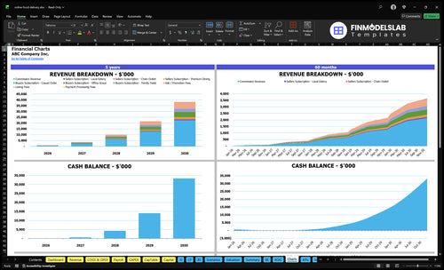 online food delivery financial model charts financialmodelslab