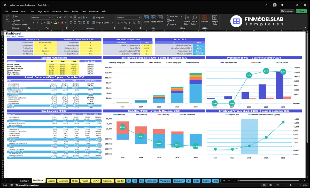 Online mortgages Dashboard table showing general settings, multipliers scenarios and results, basic finances, revenue mix, profitability, cash flow and returns charts
