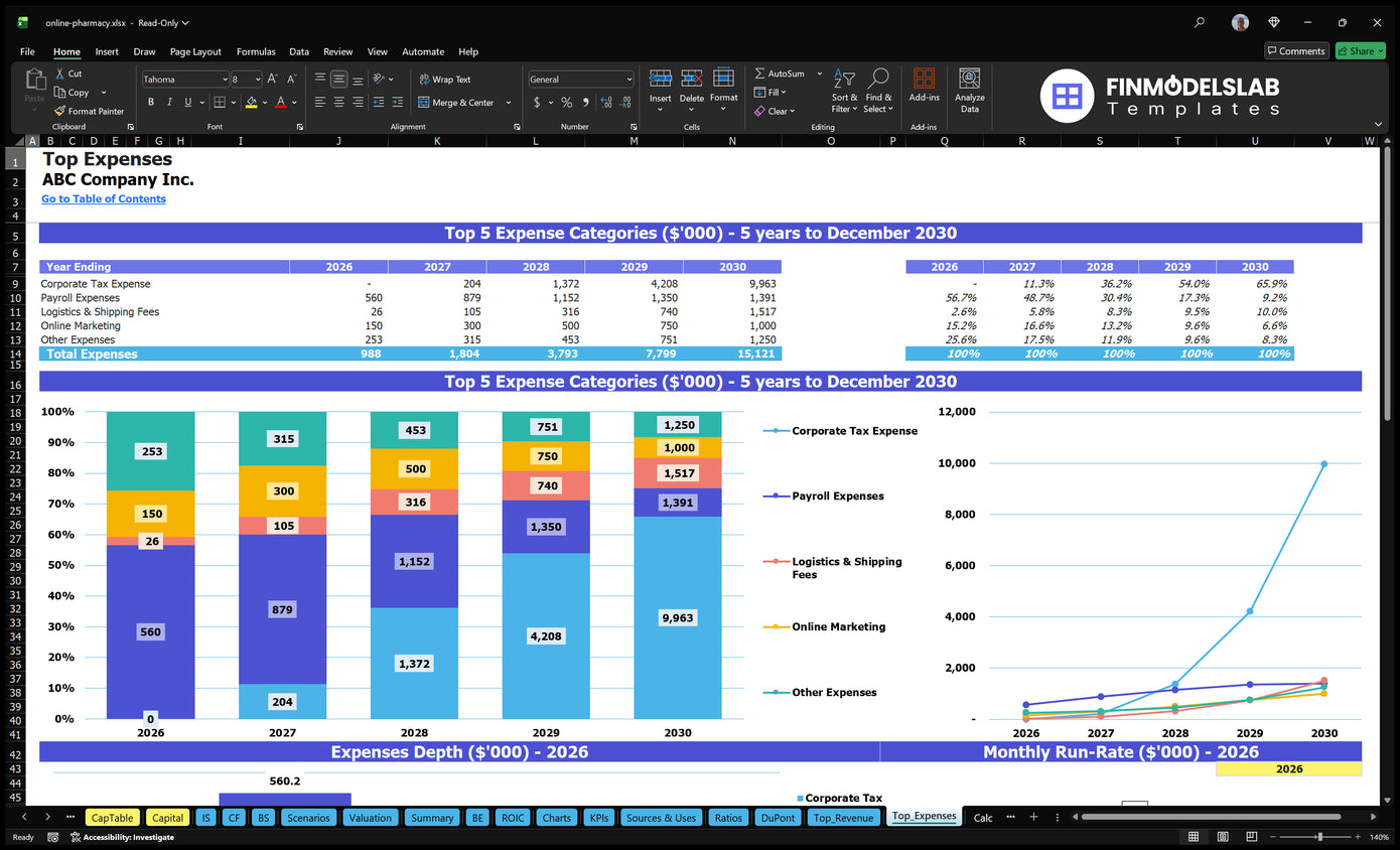 Online Pharmacy Financial Model Top Expenses Financial Models Lab