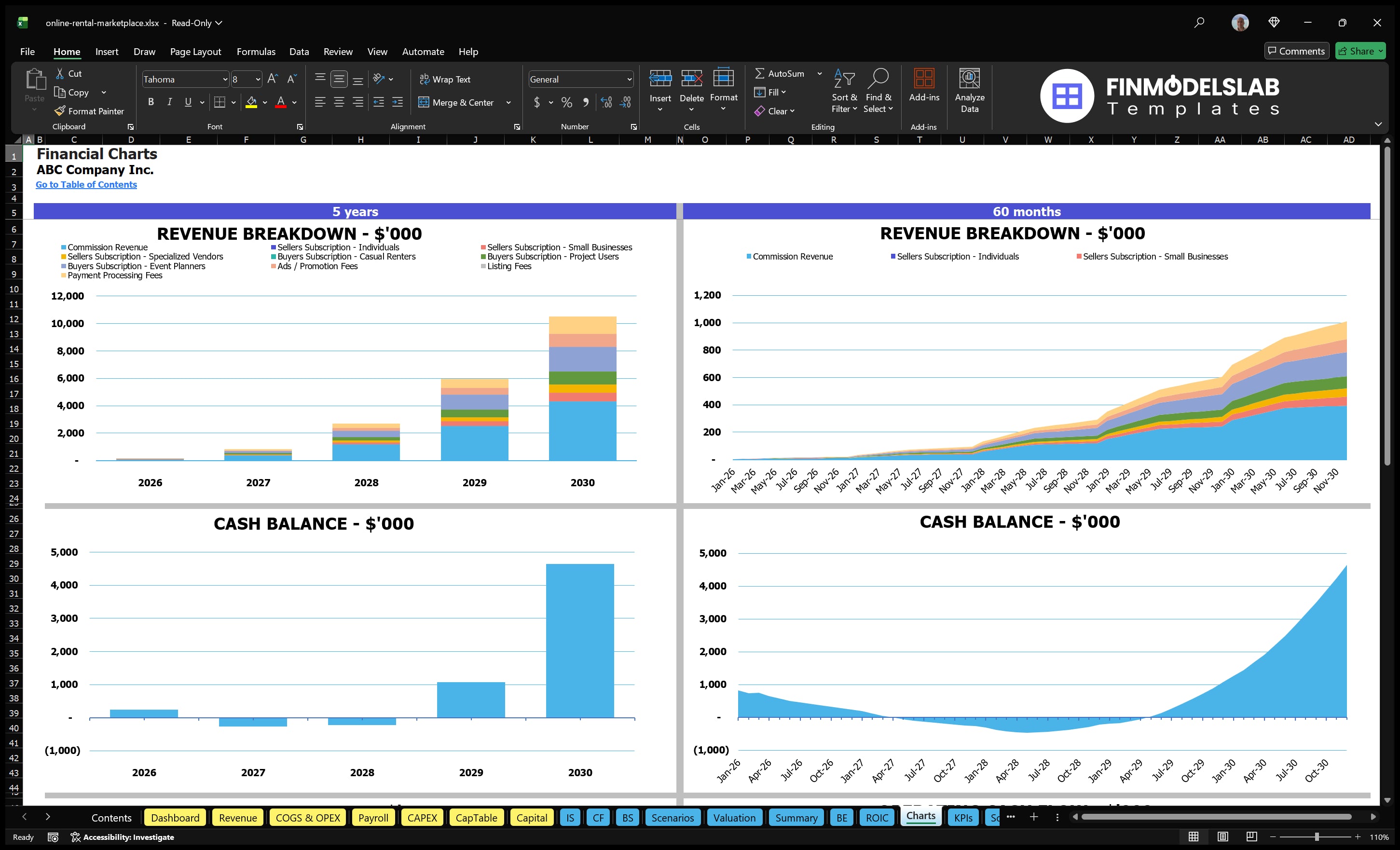 online rental marketplace financial model charts financialmodelslab