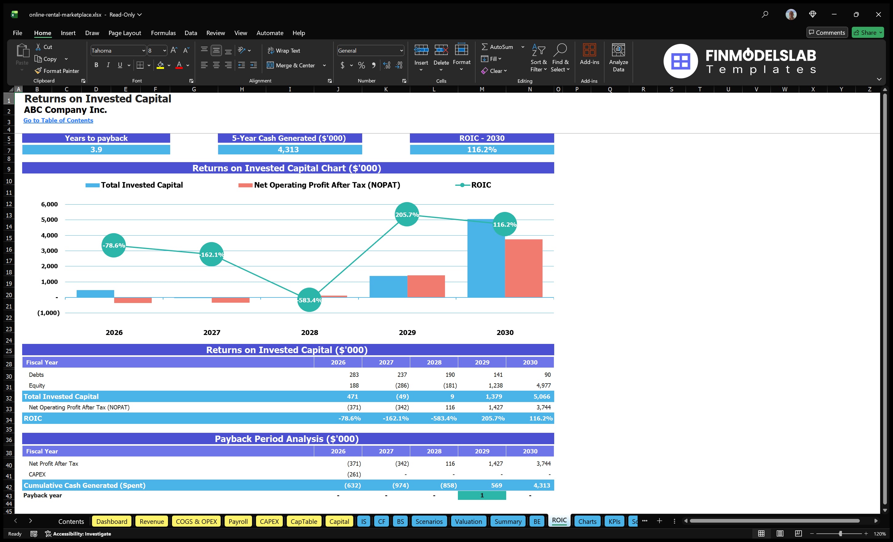 online rental marketplace financial model roic financialmodelslab