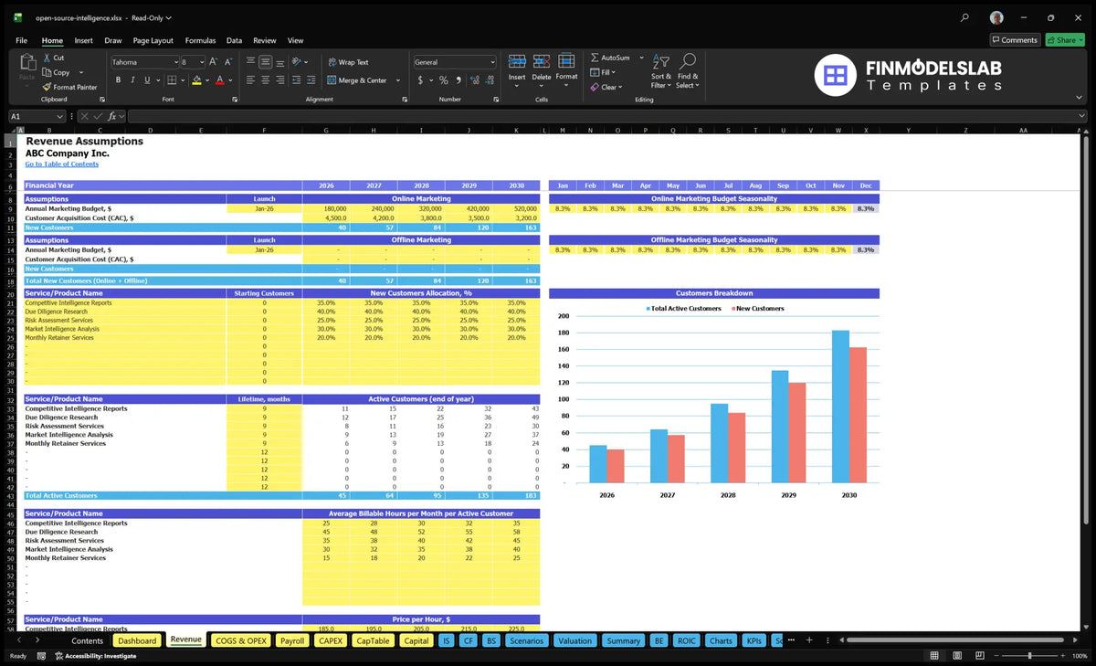 Revenue Establishments of marketing budget sheets, CAC, customer cohorts, hours payable and hourly prices