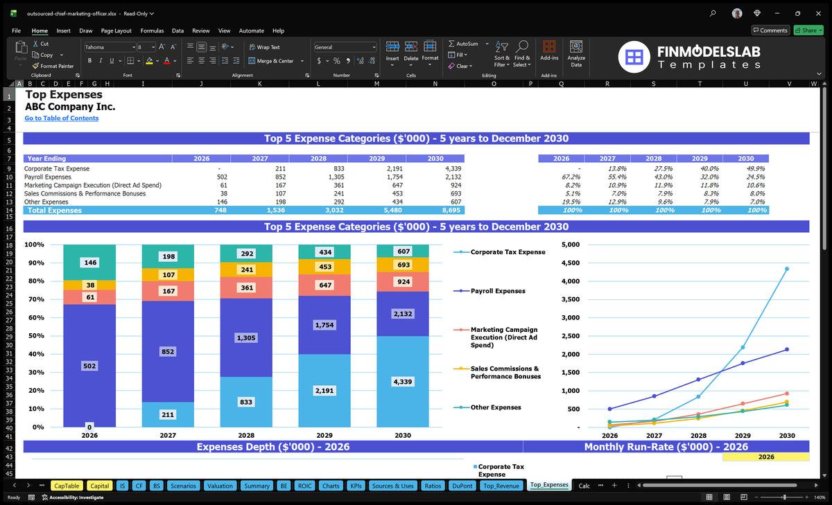 Outsourced Cmo Model: 8-Mo Breakeven, 14% IRR, 5Y EBITDA