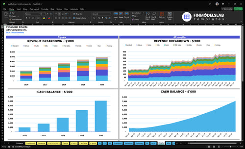 paddle board rental company financial model charts financialmodelslab