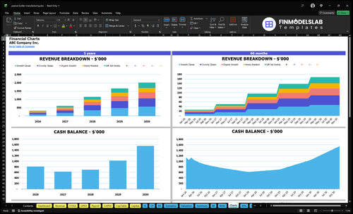 peanut butter manufacturing financial model charts financialmodelslab