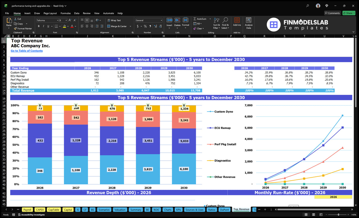 Performance Tuning Model: 4-Mo Breakeven, 22% IRR, $12M EBITDA
