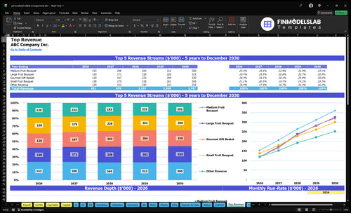 personalized edible arrangements financial model top revenue financialmodelslab