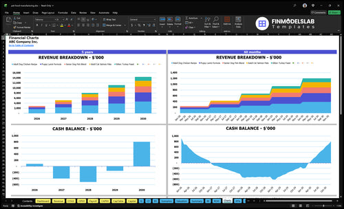 pet food manufacturing financial model charts financialmodelslab