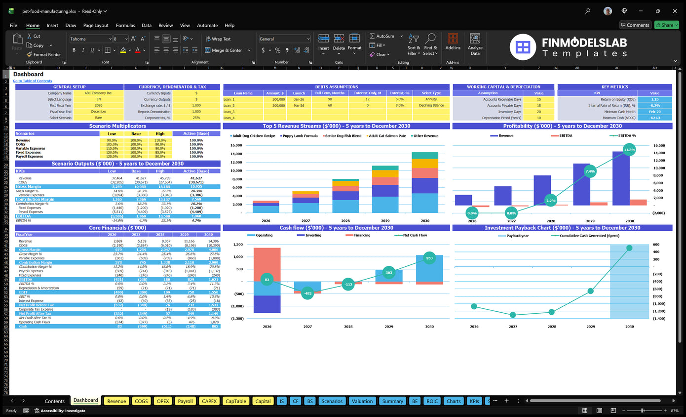 Dashboard with scenario multipliers, basic finances, mix of revenue, profitability, cash flow, working capital and return on investment