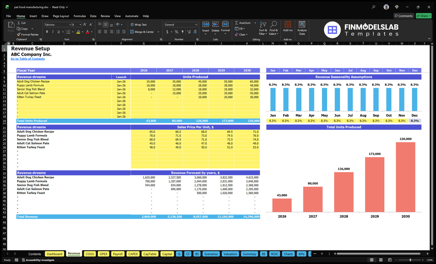 Worksheet revenue containing the start-up dates of pet food products, annual units, sales prices, monthly seasonality and forecast revenue