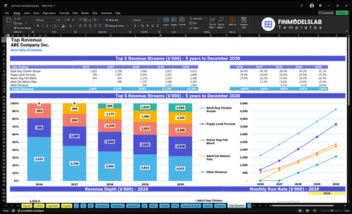 pet food manufacturing financial model top revenue financialmodelslab