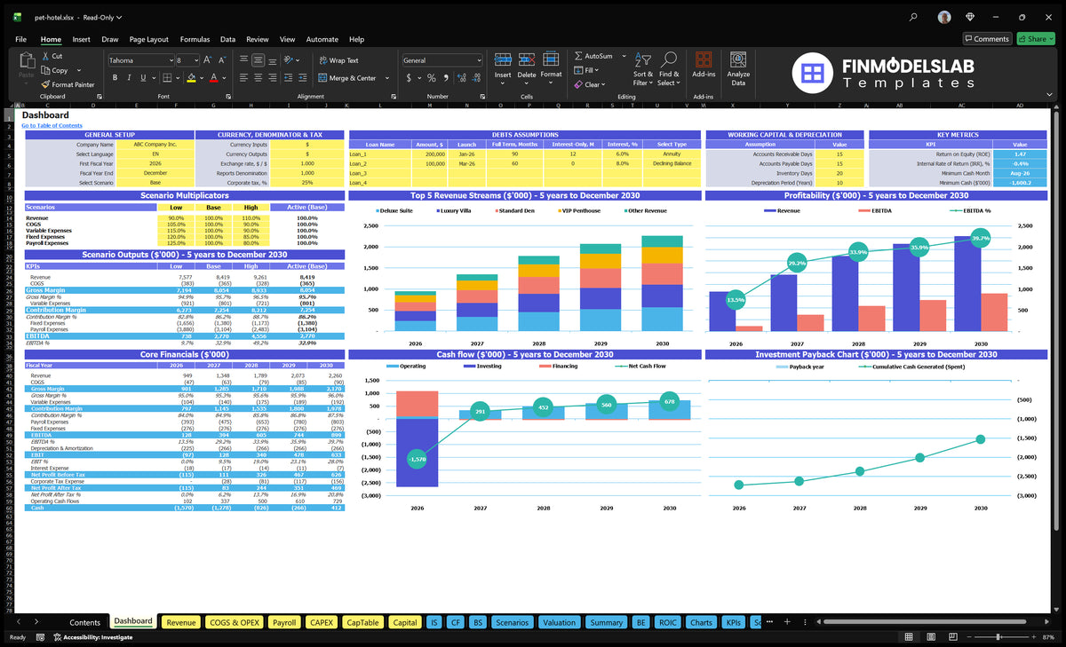 Pet Hotel Dashboard sheet with multipliers scenarios, basic finances, revenue mix, profitability, cash flow and return on investment charts.