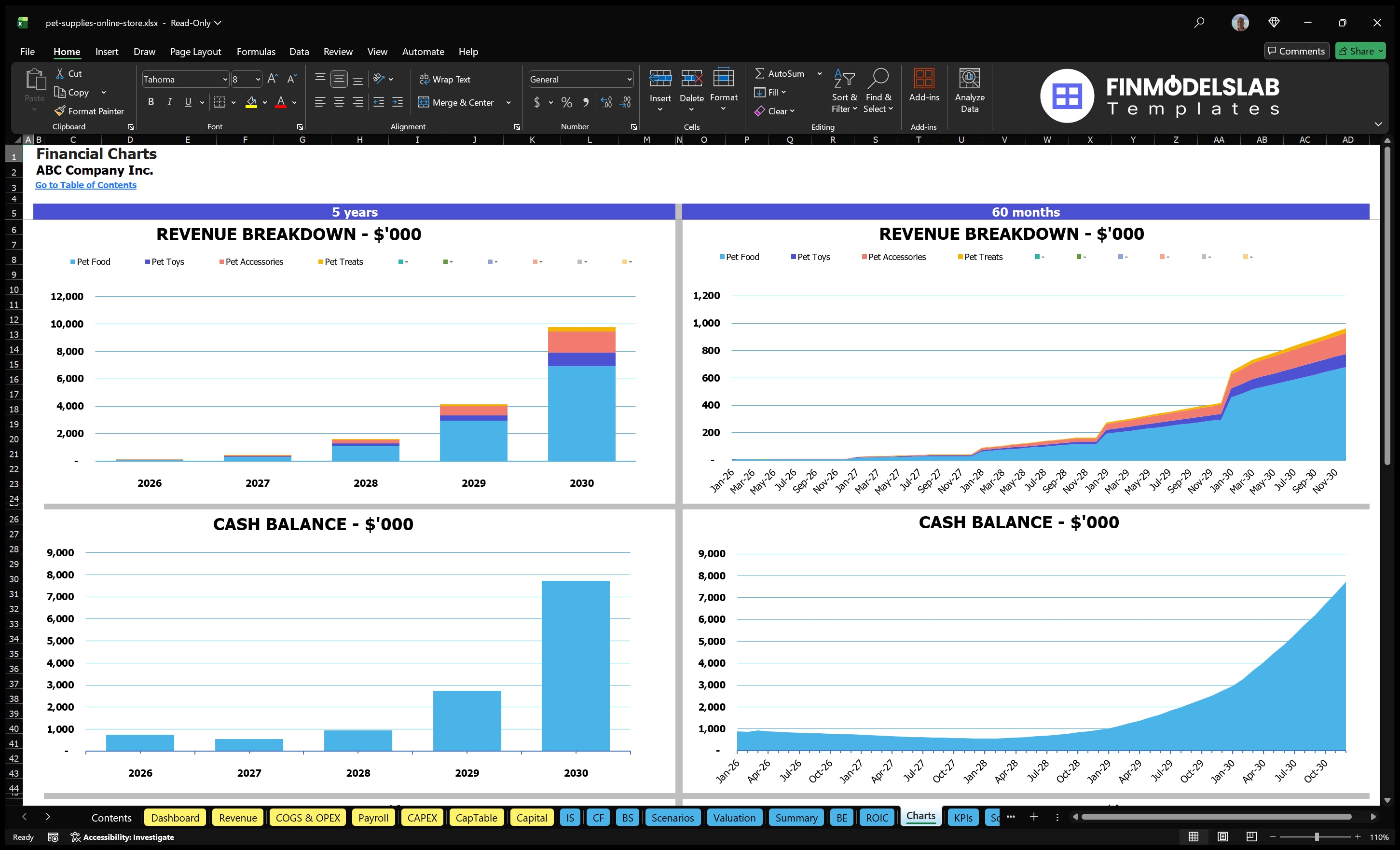 pet supplies online store financial model charts financialmodelslab