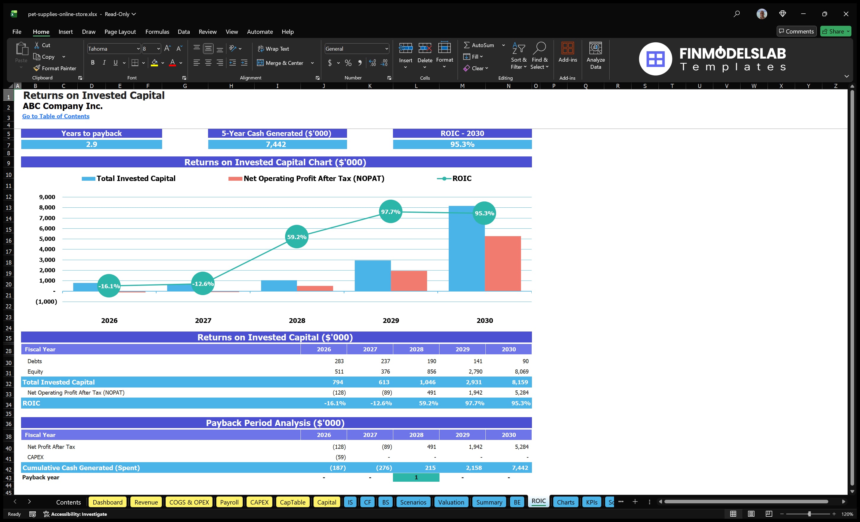 pet supplies online store financial model roic financialmodelslab