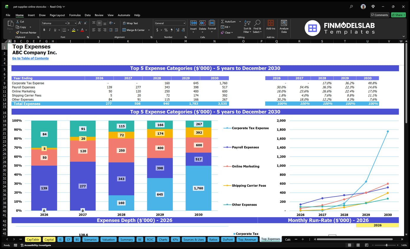 Pet Supplies Online Store Financial Model Top Expenses Financial Models Lab