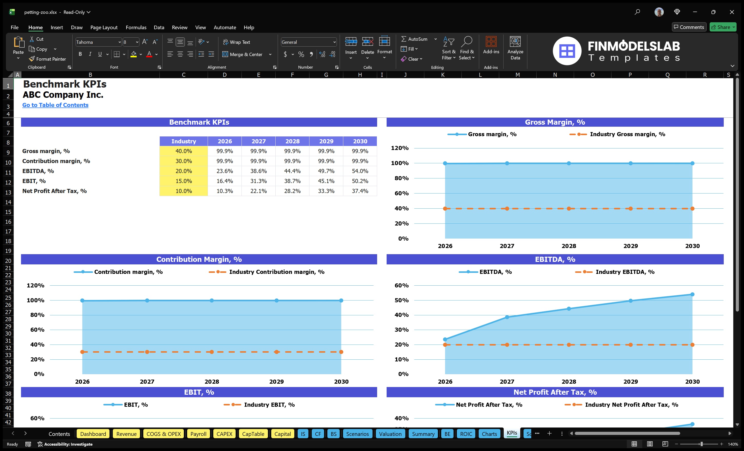 petting zoo financial model kpis financialmodelslab