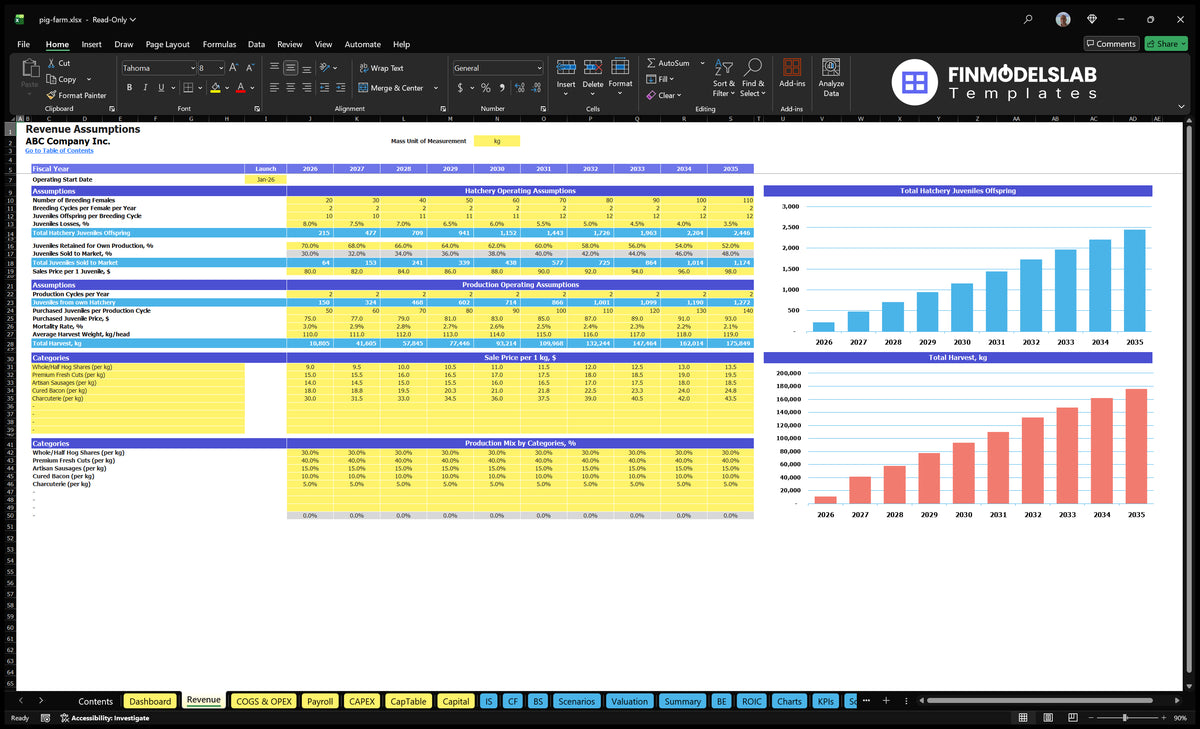 Report on the revenue of the pig farming financial model with breeding assumptions, allocation for young people, harvest weight, product mix, prices and revenue charts