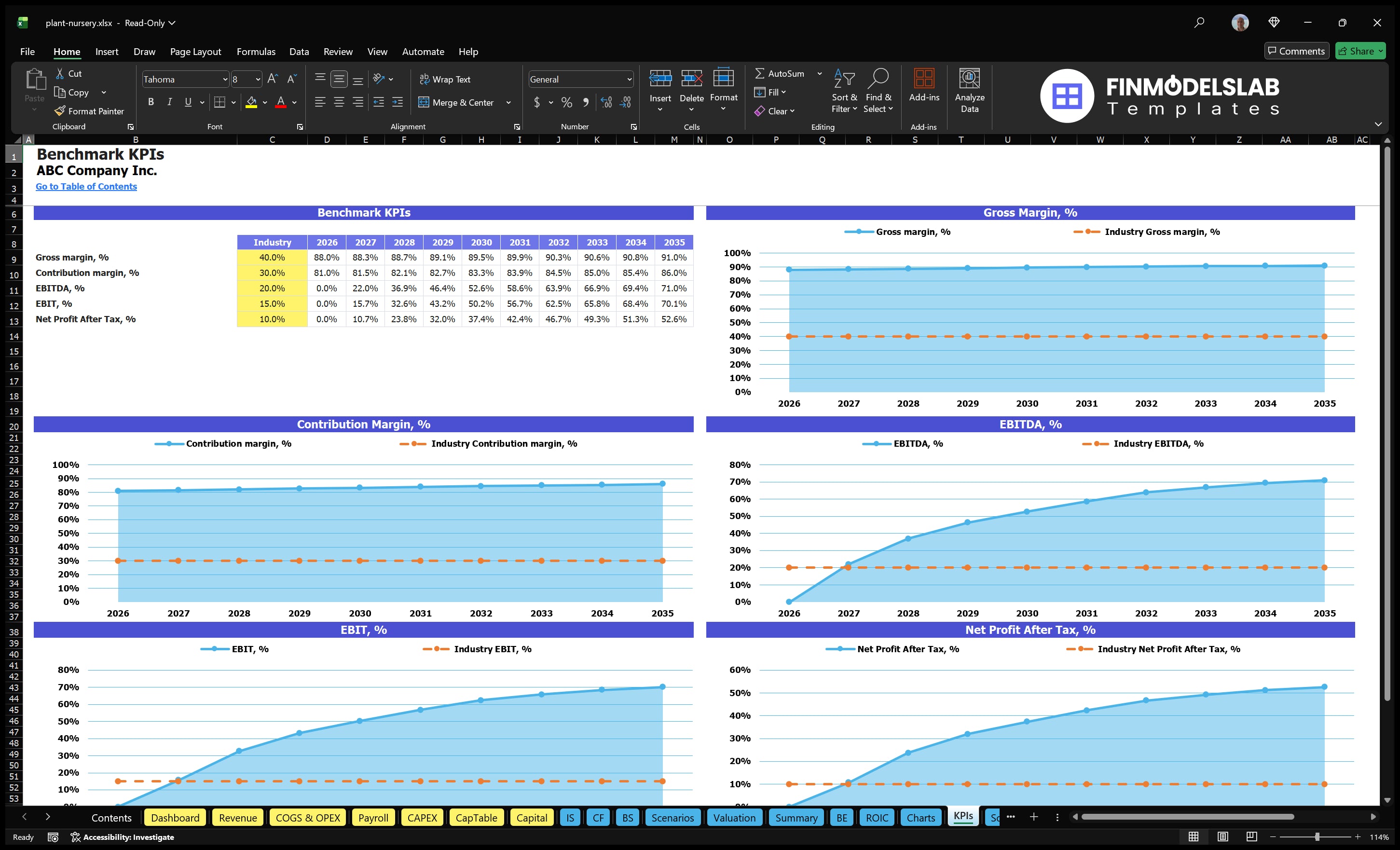 plant nursery financial model kpis financialmodelslab