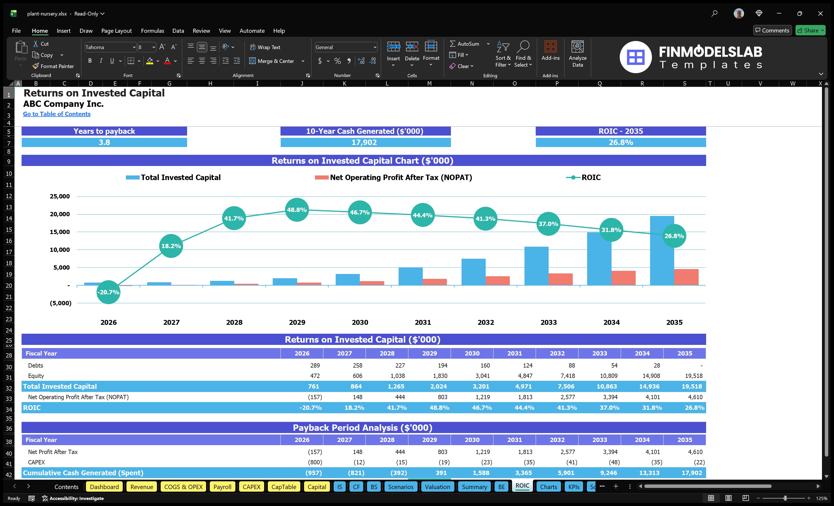 plant nursery financial model roic financialmodelslab