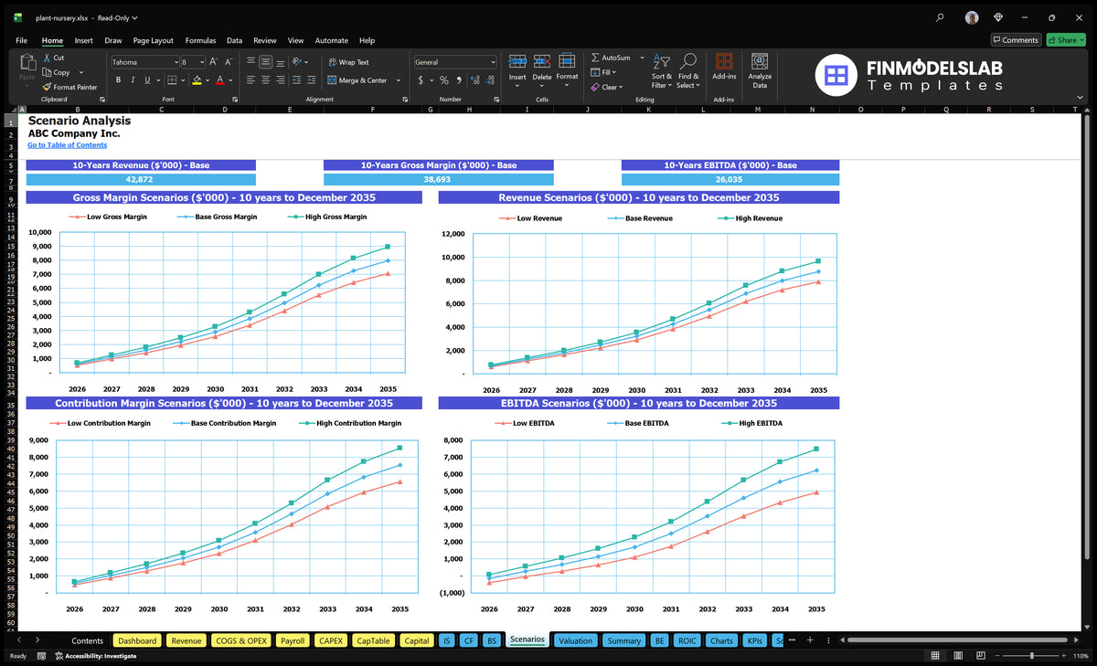 Worksheet of Plantation Scenarios comparing low, basic and high revenues, gross margin, premium margin and paths EBITDA
