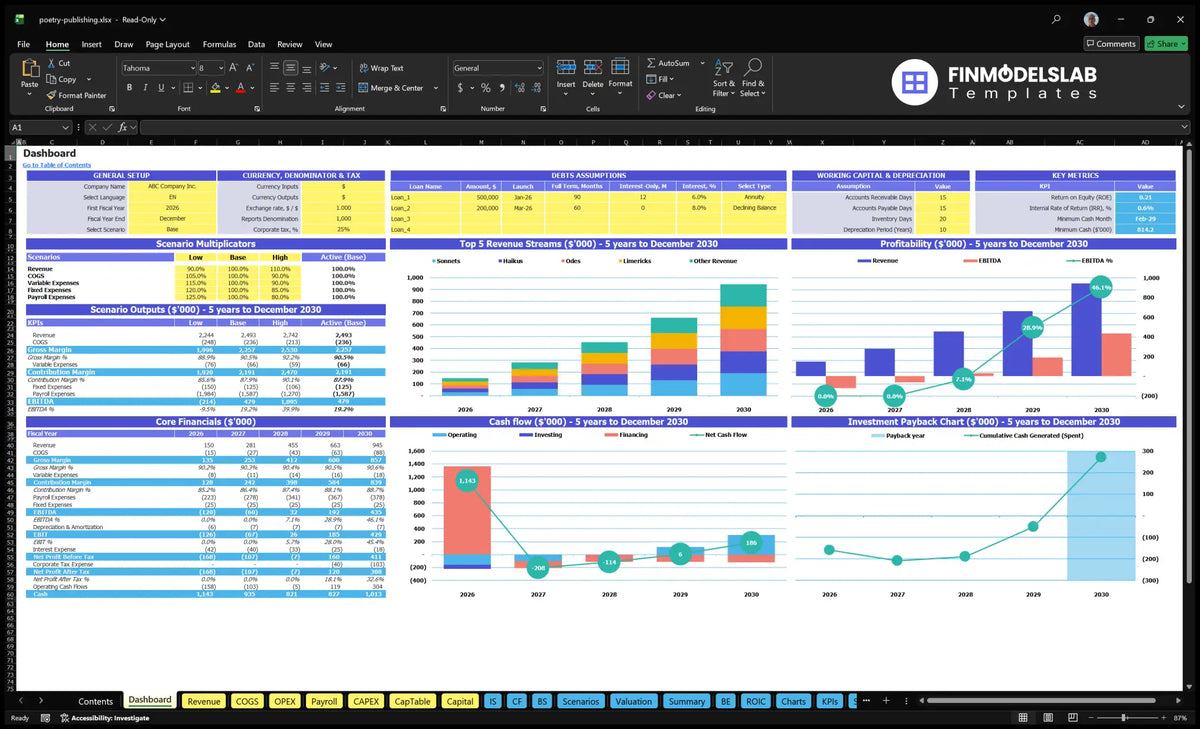 Poetry Publishing Financial model dashboard with configuration, scenario multipliers, financial KPIs, top revenue streams, profitability, cash flow and return charts