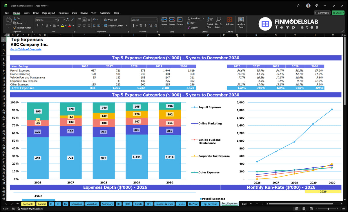 Pool Maintenance Model: 5Yr EBITDA $1600K IRR 0.04%