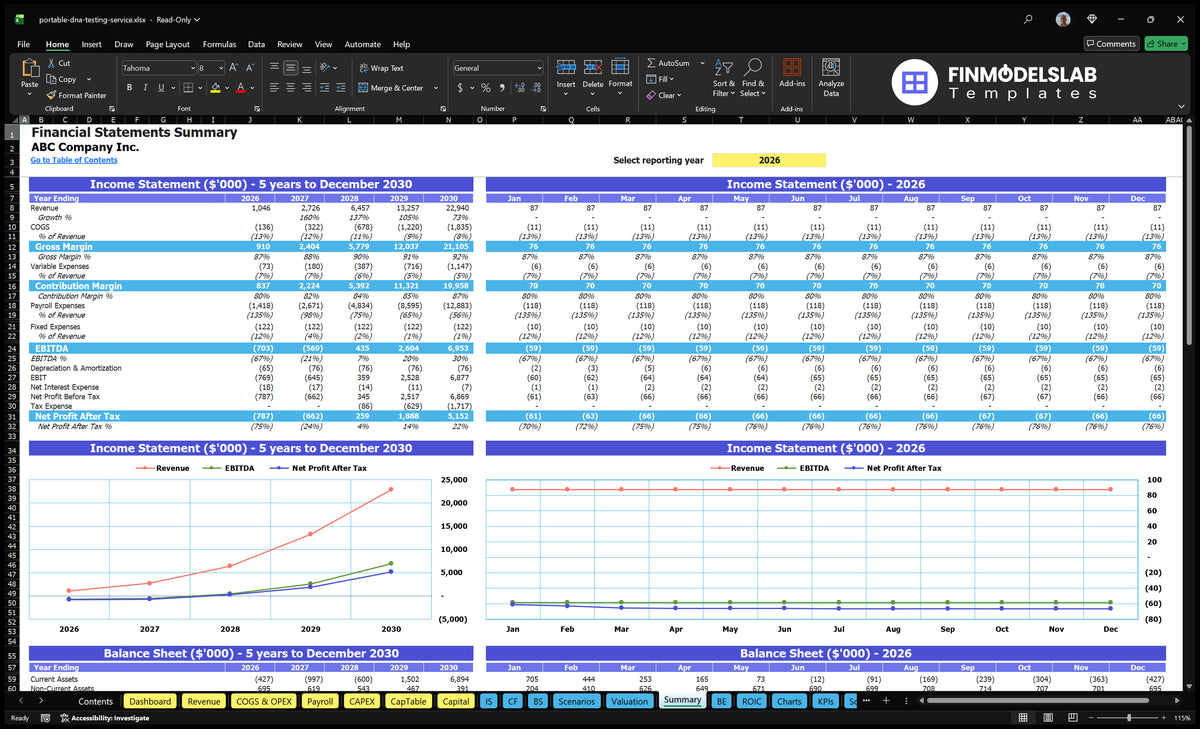 Portable Dna Testing 5Y Model: 26 Mo Breakeven, IRR 0.03%