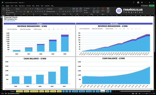 pressure washing service financial model charts financialmodelslab