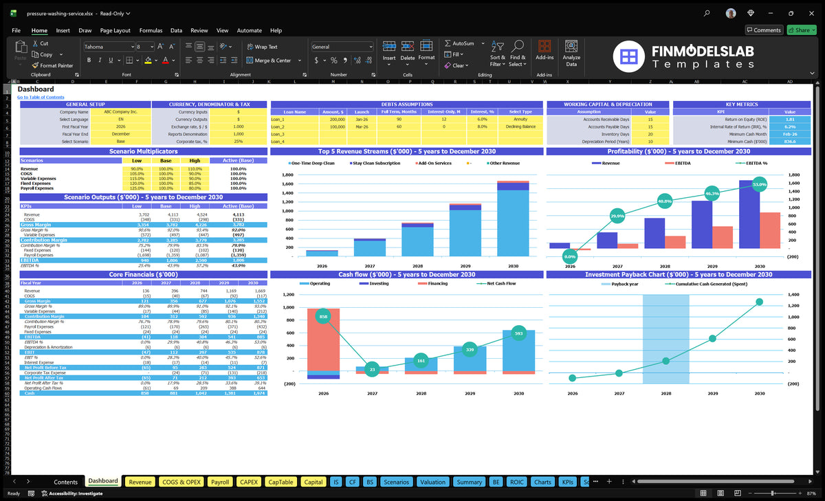 The scoreboard presents scenario multipliers, basic finances, income set, profitability, cash flow and return on investment charts