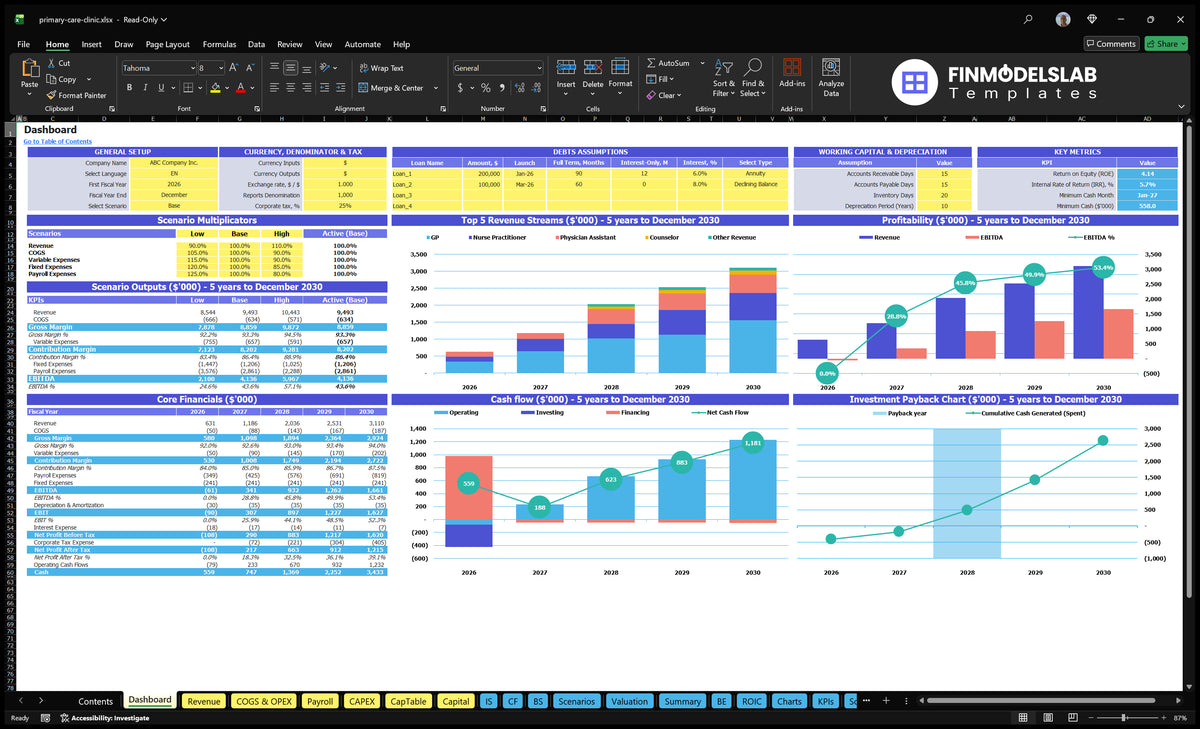 Basic financial model basic care clinic Dashboard showing scenario multipliers, basic finances, mix of revenue, profitability, cash flow and return on investment charts