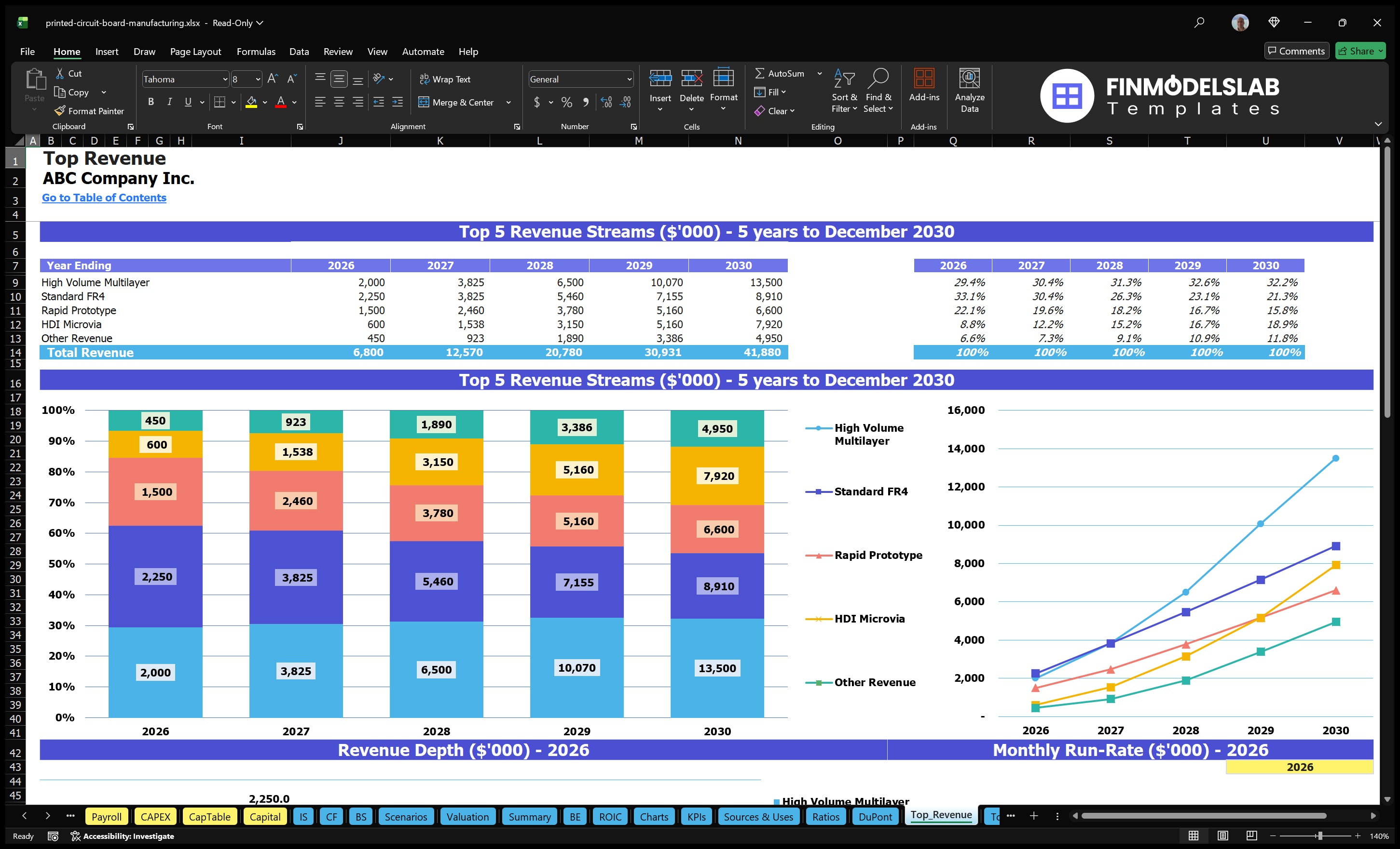 printed circuit board manufacturing financial model top revenue financialmodelslab