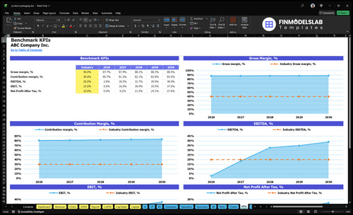 product packaging financial model kpis financialmodelslab