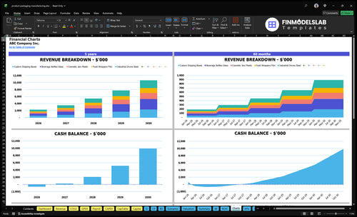 product packaging manufacturing financial model charts financialmodelslab