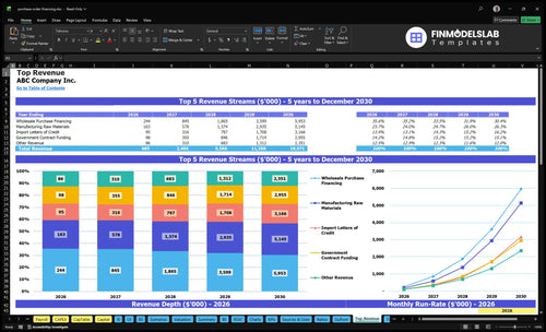 purchase order financing financial model top revenue financialmodelslab