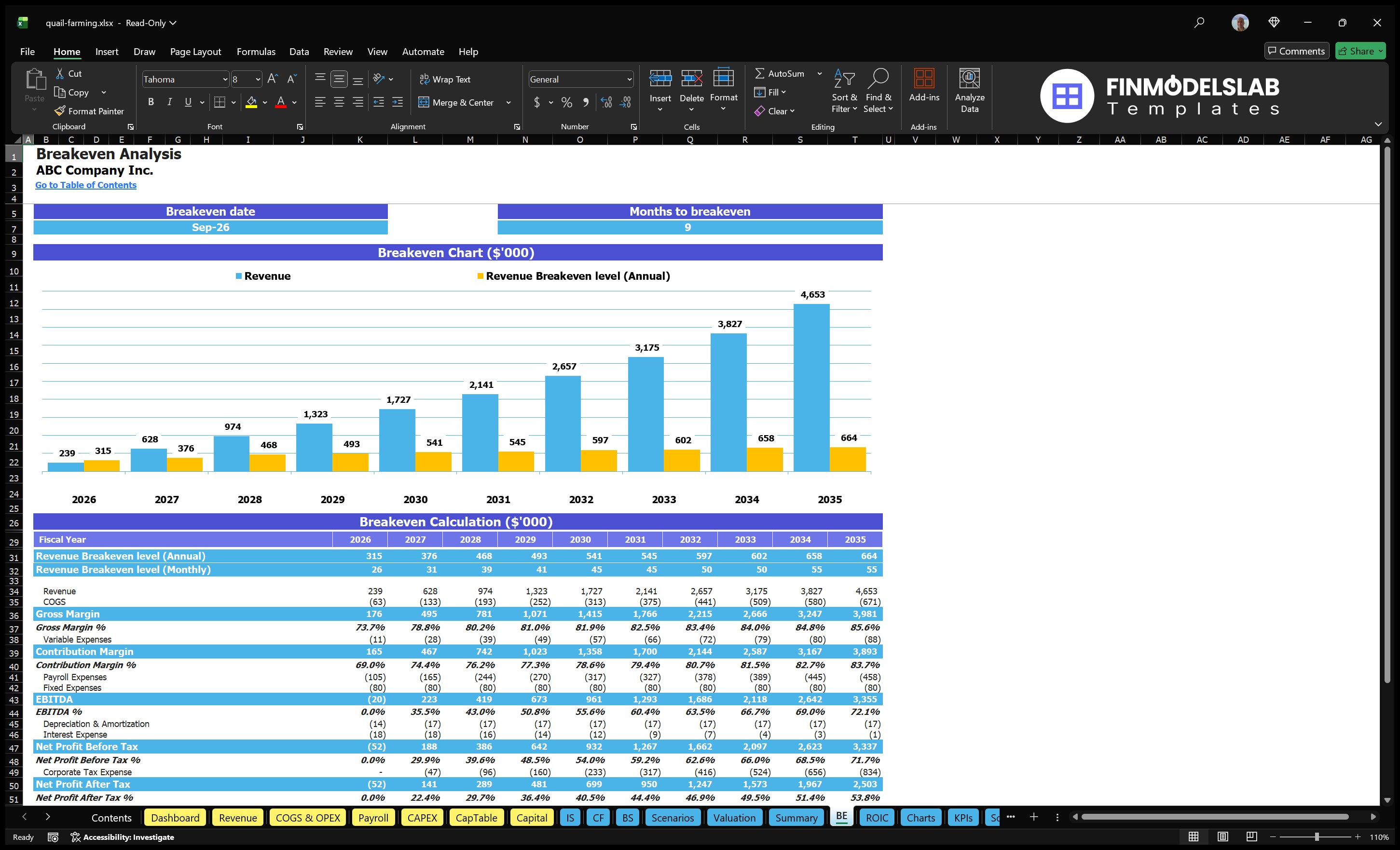 quail farming financial model break even financialmodelslab