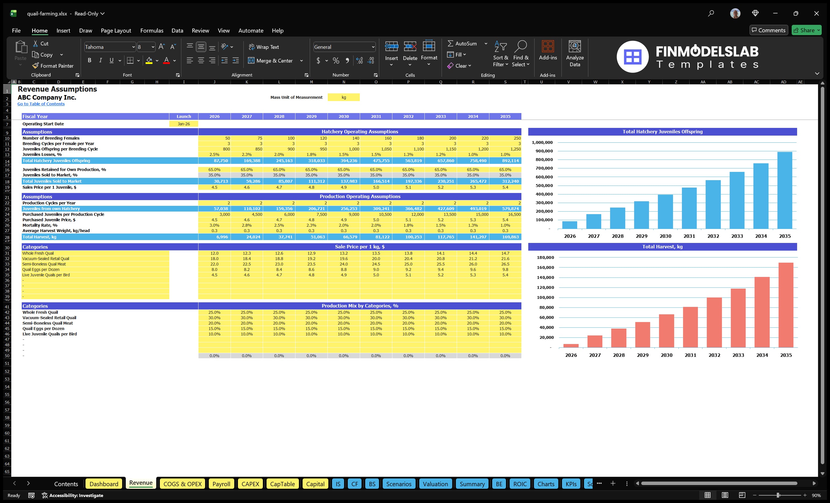 quail farming financial model revenue financialmodelslab
