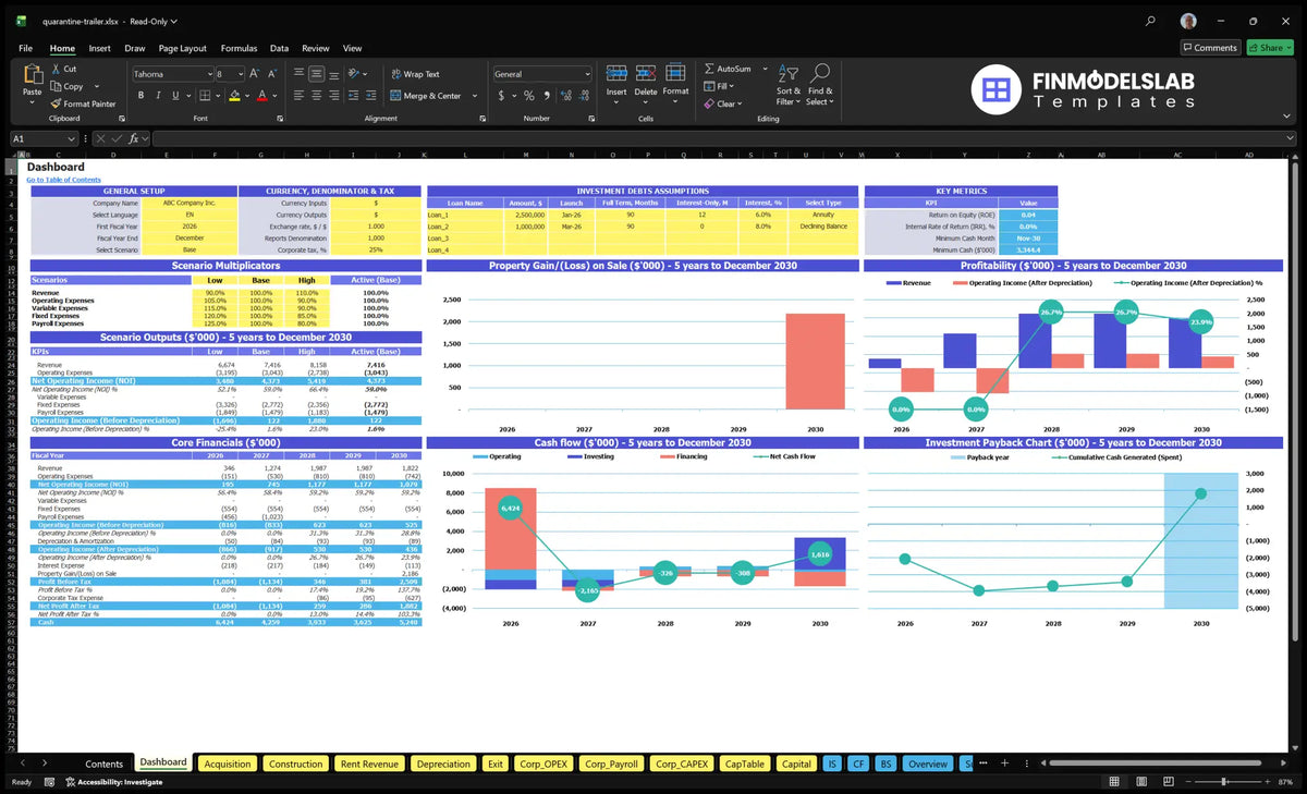Quarantine Trailer Rental Financial Model dashboard with a scenario of financial control and performance charts