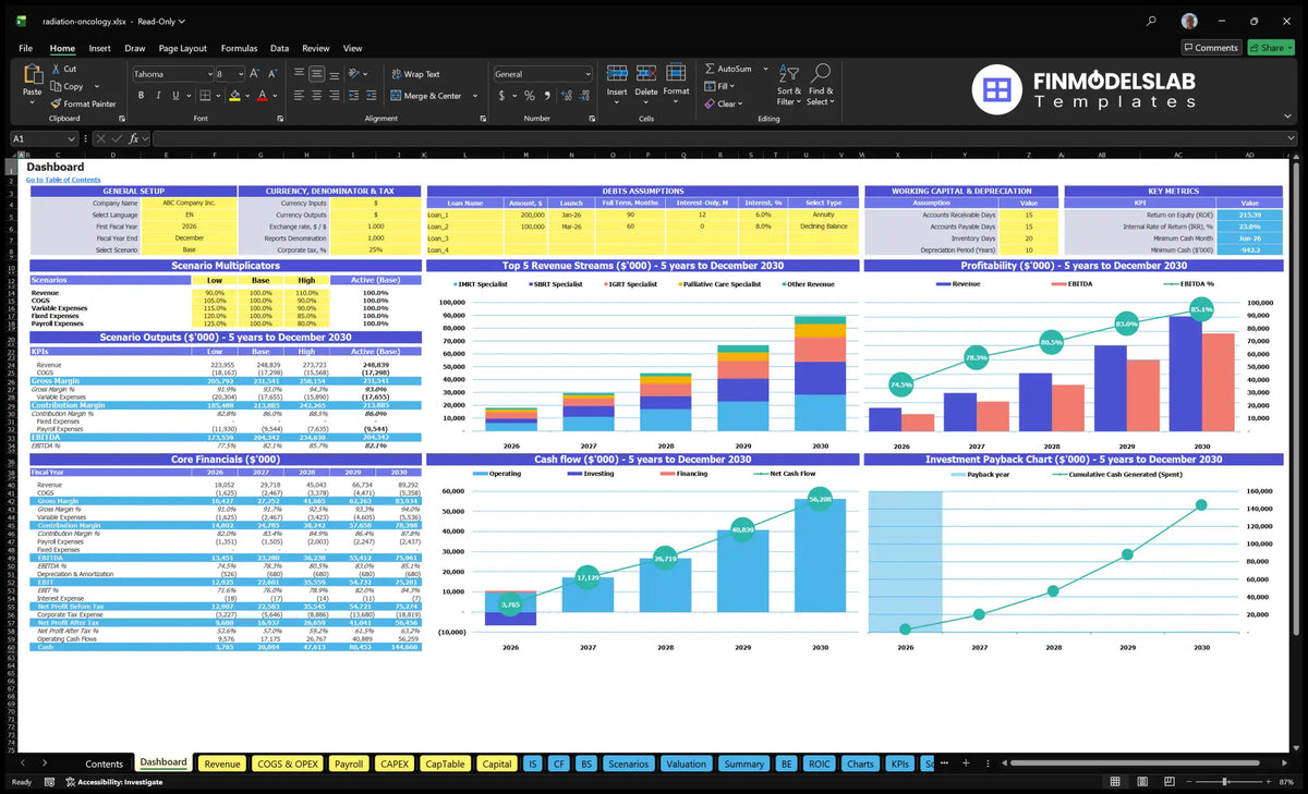 RadioInnovation Oncology Dashboard Center with configuration control, scenario multipliers, KPIs, revenue mix, profitability, cash flow, and return on investment charts