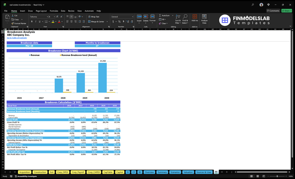 Real estate break-even analysis showing revenue levels, timing, and profitability calculations