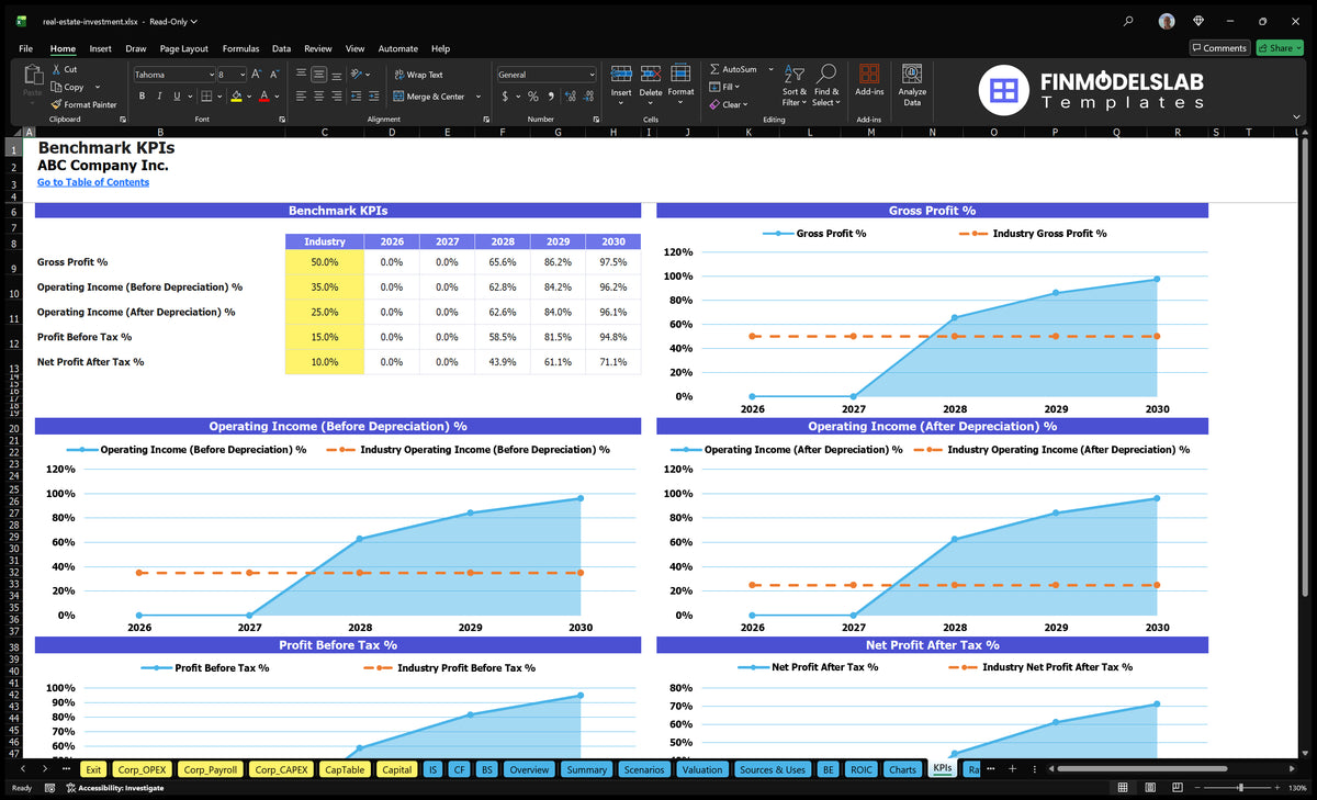 Benchmark KPI dashboard showing gross profit, operating income, and profitability trends