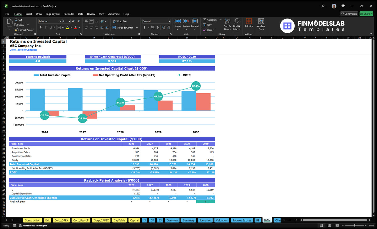 Return on invested capital analysis showing invested capital, operating profit, and payback period